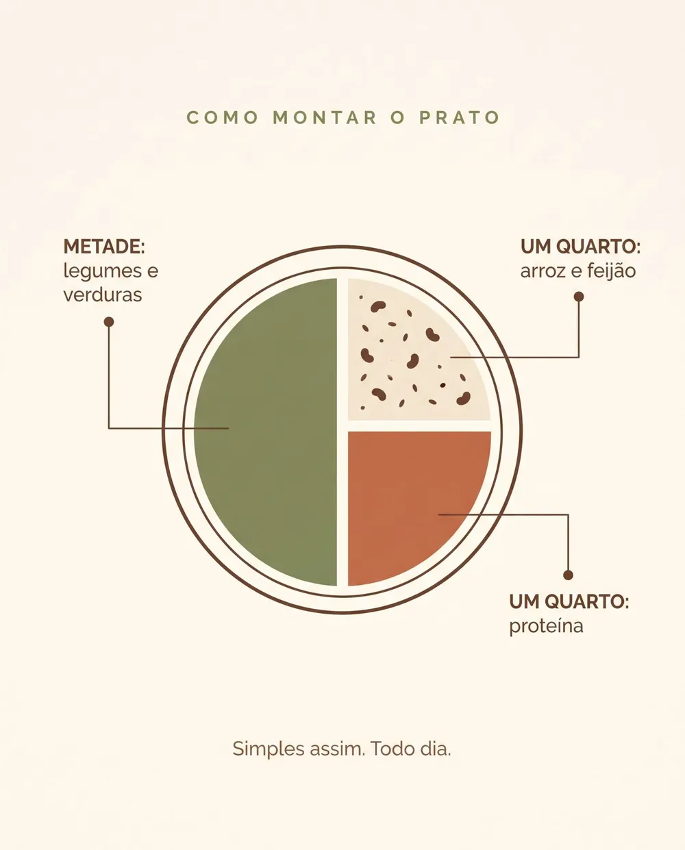 Como montar o prato: metade legumes, um quarto arroz e feijão, um quarto proteína